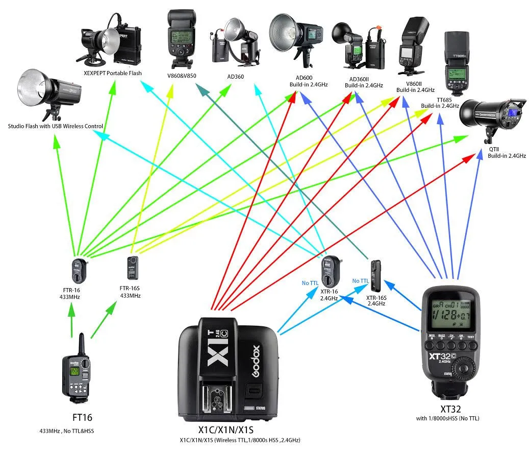 Godox Wireless Power Control And Trigger FT-16S
